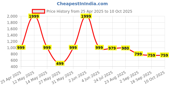 myntra.com BAESD Boys Pack Of 2 Typography Printed Cotton Mid Rise Joggers baesd Price History Graph from 25 Apr 2025 to 4 Oct 2025