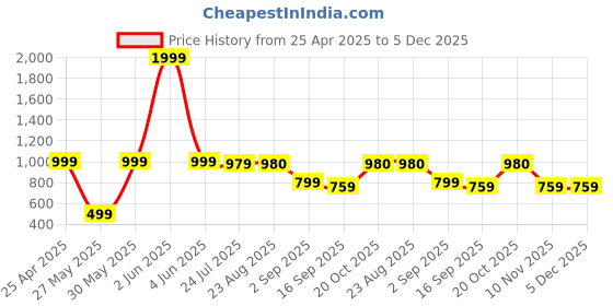 myntra.com BAESD Boys Pack Of 2 Typography Printed Cotton Mid Rise Joggers baesd Price History Graph from 25 Apr 2025 to 5 Dec 2025