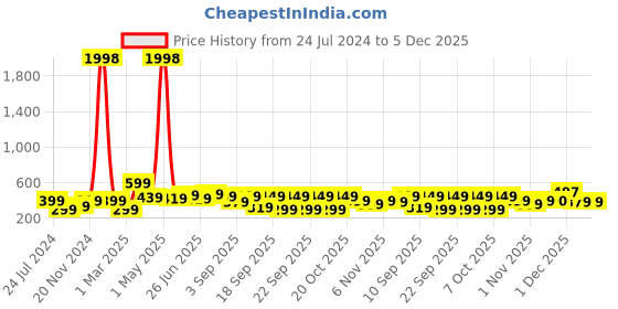 myntra.com BAESD Boys Pack Of 2 Typography Printed Cotton T-shirt baesd Price History Graph from 24 Jul 2024 to 5 Dec 2025