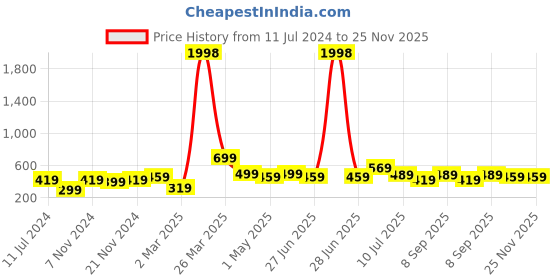 myntra.com BAESD Boys pack Of 2 Typography Printed Cotton T-shirt baesd Price History Graph from 11 Jul 2024 to 25 Nov 2025