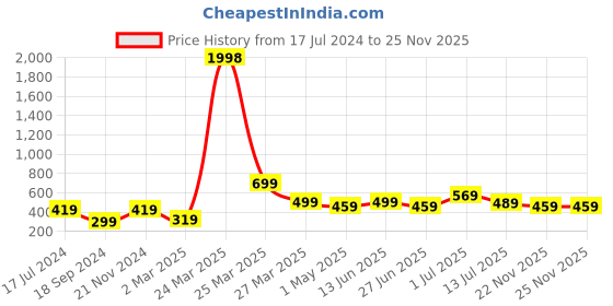 myntra.com BAESD Boys Pack Of 2 Typography Printed Cotton T-shirt baesd Price History Graph from 17 Jul 2024 to 24 Nov 2025