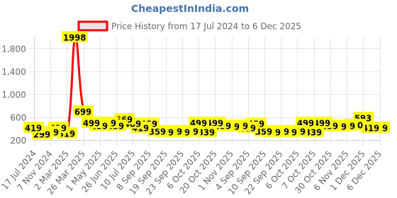 myntra.com BAESD Boys Pack Of 2 Typography Printed Cotton T-shirt baesd Price History Graph from 17 Jul 2024 to 5 Dec 2025