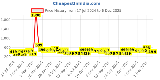 myntra.com BAESD Boys Pack Of 2 Typography Printed Cotton T-shirt baesd Price History Graph from 17 Jul 2024 to 6 Dec 2025