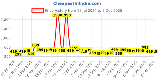 myntra.com BAESD Boys Pack Of 2 Typography Printed Cotton T-shirt baesd Price History Graph from 17 Jul 2024 to 5 Dec 2025