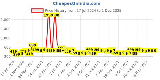 myntra.com BAESD Boys Pack Of 2 Typography Printed Cotton T-shirt baesd Price History Graph from 17 Jul 2024 to 30 Nov 2025