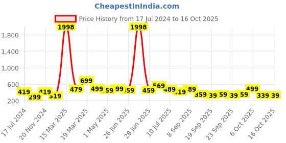 myntra.com BAESD Boys Pack Of 2 Typography Printed Cotton T-shirt baesd Price History Graph from 17 Jul 2024 to 15 Oct 2025