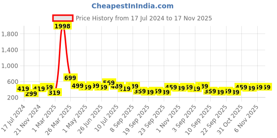 myntra.com BAESD Boys Pack Of 2 Typography Printed Cotton T-shirt baesd Price History Graph from 17 Jul 2024 to 16 Nov 2025