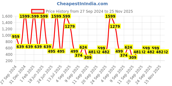 myntra.com BAESD Boys Pack Of 2 Typography Printed Cotton T-shirt baesd Price History Graph from 27 Sep 2024 to 25 Nov 2025