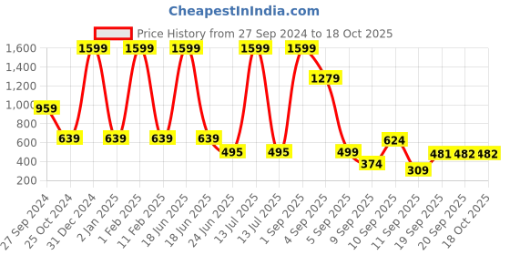myntra.com BAESD Boys Pack Of 2 Typography Printed Cotton T-shirt baesd Price History Graph from 27 Sep 2024 to 18 Oct 2025