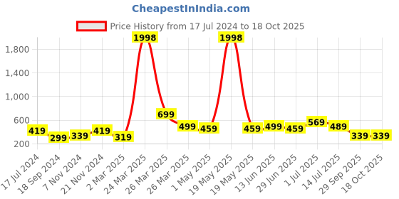 myntra.com BAESD Boys Pack Of 2 Typography Printed Cotton T-shirt baesd Price History Graph from 17 Jul 2024 to 18 Oct 2025