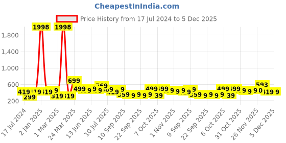 myntra.com BAESD Boys Pack Of 2 Typography Printed Cotton T-shirt baesd Price History Graph from 17 Jul 2024 to 5 Dec 2025