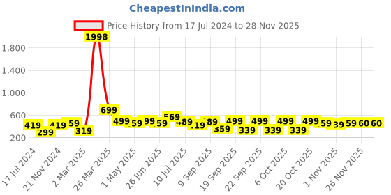 myntra.com BAESD Boys Pack Of 2 Typography Printed Cotton T-shirt baesd Price History Graph from 17 Jul 2024 to 26 Nov 2025