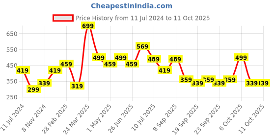 myntra.com BAESD Boys Pack Of 2 Typography Printed Cotton T-shirt baesd Price History Graph from 11 Jul 2024 to 11 Oct 2025