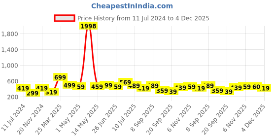 myntra.com BAESD Boys Pack Of 2 Typography Printed Cotton T-shirt baesd Price History Graph from 11 Jul 2024 to 4 Dec 2025