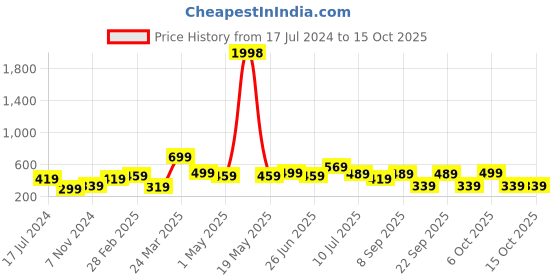 myntra.com BAESD Boys pack Of 2 Typography Printed Cotton T-shirt baesd Price History Graph from 17 Jul 2024 to 14 Oct 2025
