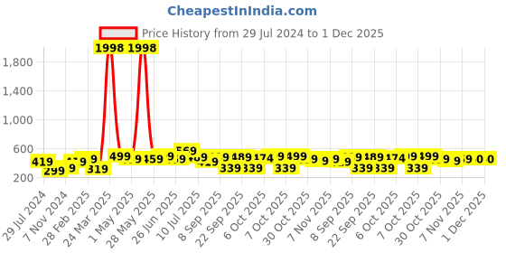 myntra.com BAESD Boys Pack Of 2 Typography Printed Cotton T-shirt baesd Price History Graph from 29 Jul 2024 to 30 Nov 2025