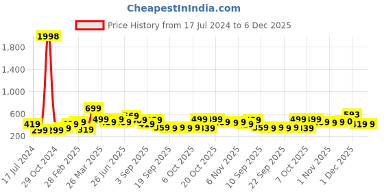 myntra.com BAESD Boys Pack Of 2 Typography Printed Cotton T-shirt baesd Price History Graph from 17 Jul 2024 to 5 Dec 2025