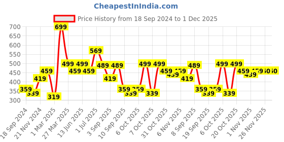myntra.com BAESD Boys Pack Of 2 Typography Printed Cotton T-shirt baesd Price History Graph from 18 Sep 2024 to 30 Nov 2025