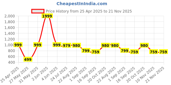 myntra.com BAESD Boys Pack Of 2 Typography Printed Joggers baesd Price History Graph from 25 Apr 2025 to 20 Nov 2025