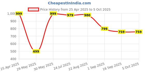 myntra.com BAESD Boys Pack Of 2 Typography Printed Joggers baesd Price History Graph from 25 Apr 2025 to 5 Oct 2025