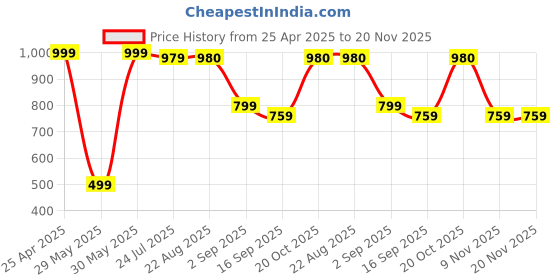 myntra.com BAESD Boys Pack Of 2 Typography Printed Mid-Rise Joggers baesd Price History Graph from 25 Apr 2025 to 20 Nov 2025