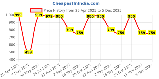 myntra.com BAESD Boys Pack Of 2 Typography Printed Mid-Rise Joggers baesd Price History Graph from 25 Apr 2025 to 5 Dec 2025