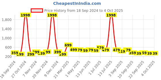 myntra.com BAESD Boys Pack Of 2 Typography Printed Mid-Rise Regular Fit Casual Shorts baesd Price History Graph from 18 Sep 2024 to 4 Oct 2025