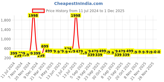 myntra.com BAESD Boys Pack Of 2 Typography Printed Mid-Rise Regular Fit Casual Shorts baesd Price History Graph from 11 Jul 2024 to 30 Nov 2025