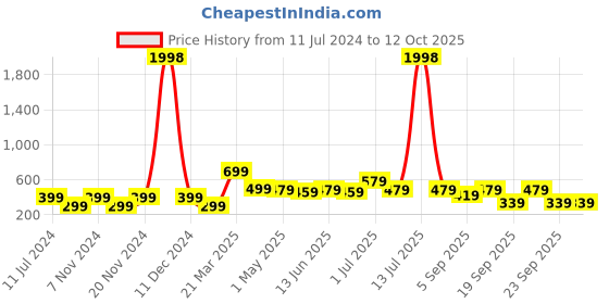 myntra.com BAESD Boys Pack Of 2 Typography Printed Mid-Rise Regular Fit Casual Shorts baesd Price History Graph from 11 Jul 2024 to 4 Oct 2025