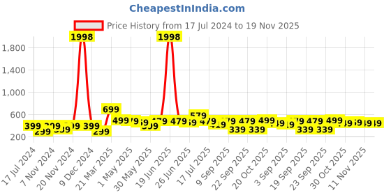 myntra.com BAESD Boys Pack Of 2 Typography Printed Mid-Rise Regular Fit Casual Shorts baesd Price History Graph from 17 Jul 2024 to 18 Nov 2025