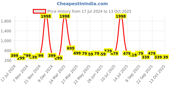 myntra.com BAESD Boys Pack of 2 Typography Printed Mid-Rise Shorts baesd Price History Graph from 17 Jul 2024 to 13 Oct 2025