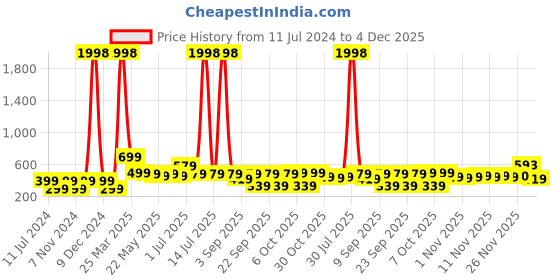 myntra.com BAESD Boys Pack of 2 Typography Printed Mid-Rise Shorts baesd Price History Graph from 11 Jul 2024 to 4 Dec 2025
