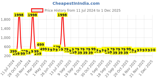 myntra.com BAESD Boys Pack of 2 Typography Printed Mid-Rise Shorts baesd Price History Graph from 11 Jul 2024 to 1 Dec 2025
