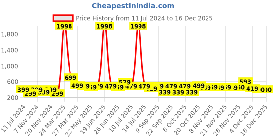 myntra.com BAESD Boys Pack of 2 Typography Printed Mid-Rise Shorts baesd Price History Graph from 11 Jul 2024 to 16 Dec 2025