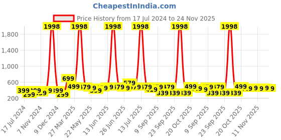 myntra.com BAESD Boys Pack of 2 Typography Printed Mid-Rise Shorts baesd Price History Graph from 17 Jul 2024 to 24 Nov 2025