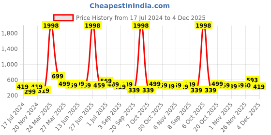 myntra.com BAESD Boys Pack Of 2 Typography Printed Pure Cotton Casual T-Shirt baesd Price History Graph from 17 Jul 2024 to 3 Dec 2025