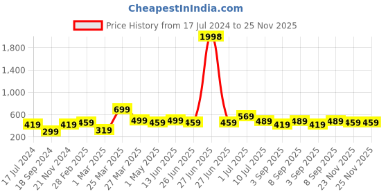 myntra.com BAESD Boys Pack Of 2 Typography Printed Pure Cotton Casual T-shirt baesd Price History Graph from 17 Jul 2024 to 25 Nov 2025