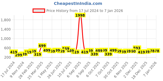 myntra.com BAESD Boys Pack Of 2 Typography Printed Pure Cotton Casual T-shirt baesd Price History Graph from 17 Jul 2024 to 4 Jan 2026