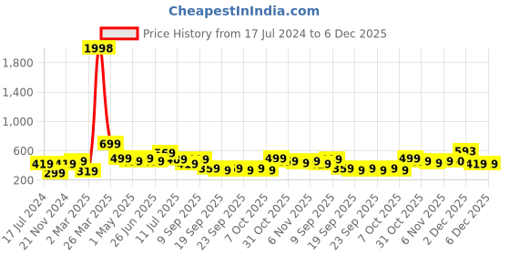 myntra.com BAESD Boys Pack Of 2 Typography Printed Pure Cotton Casual T-shirt baesd Price History Graph from 17 Jul 2024 to 6 Dec 2025