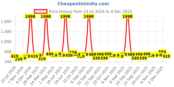 myntra.com BAESD Boys Pack Of 2 Typography Printed Pure Cotton Casual T-Shirt baesd Price History Graph from 24 Jul 2024 to 4 Dec 2025