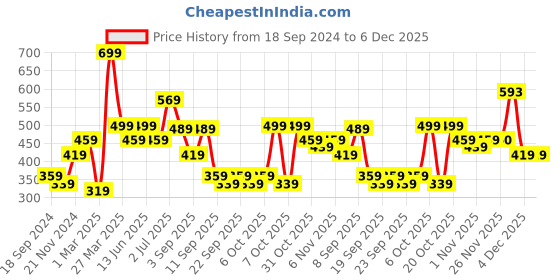 myntra.com BAESD Boys Pack Of 2 Typography Printed Pure Cotton Casual T-shirt baesd Price History Graph from 18 Sep 2024 to 6 Dec 2025