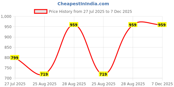 myntra.com BAESD Boys Pack Of 2 Typography Printed Pure Cotton Round Neck Applique T-shirt baesd Price History Graph from 27 Jul 2025 to 7 Dec 2025