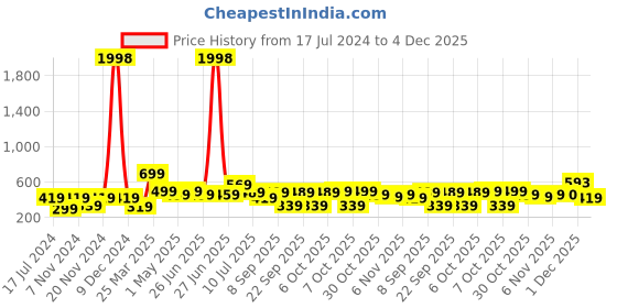 myntra.com BAESD Boys Pack Of 2 Typography Printed Pure Cotton T-shirt baesd Price History Graph from 17 Jul 2024 to 4 Dec 2025