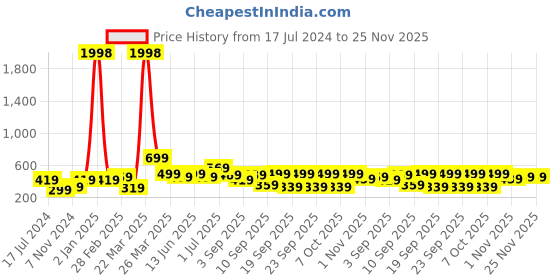 myntra.com BAESD Boys Pack Of 2 Typography Printed Pure Cotton T-shirt baesd Price History Graph from 17 Jul 2024 to 25 Nov 2025