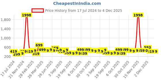 myntra.com BAESD Boys Pack Of 2 Typography Printed Pure Cotton T-shirt baesd Price History Graph from 17 Jul 2024 to 4 Dec 2025