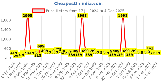 myntra.com BAESD Boys Pack Of 2 Typography Printed Pure Cotton T-shirt baesd Price History Graph from 17 Jul 2024 to 4 Dec 2025