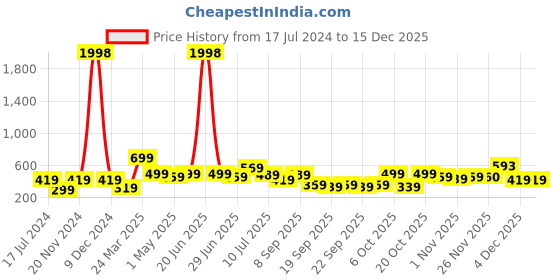 myntra.com BAESD Boys Pack Of 2 Typography Printed Pure Cotton T-shirt baesd Price History Graph from 17 Jul 2024 to 15 Dec 2025