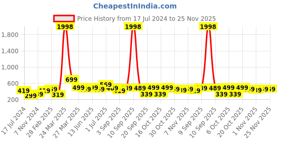 myntra.com BAESD Boys Pack Of 2 Typography Printed Pure Cotton T-shirt baesd Price History Graph from 17 Jul 2024 to 24 Nov 2025