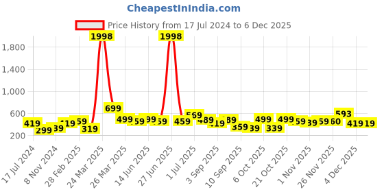 myntra.com BAESD Boys Pack Of 2 Typography Printed Pure Cotton T-shirt baesd Price History Graph from 17 Jul 2024 to 4 Dec 2025