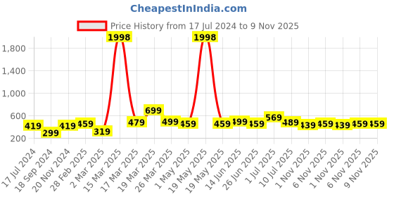 myntra.com BAESD Boys Pack Of 2 Typography Printed Pure Cotton T-shirt baesd Price History Graph from 17 Jul 2024 to 8 Nov 2025